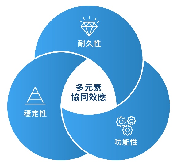 高熵材料三大特性：耐久性、穩定性、功能性—多元素協同效應圖